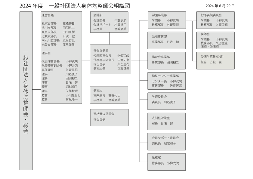 組織図